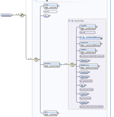 Bootstrap as XML